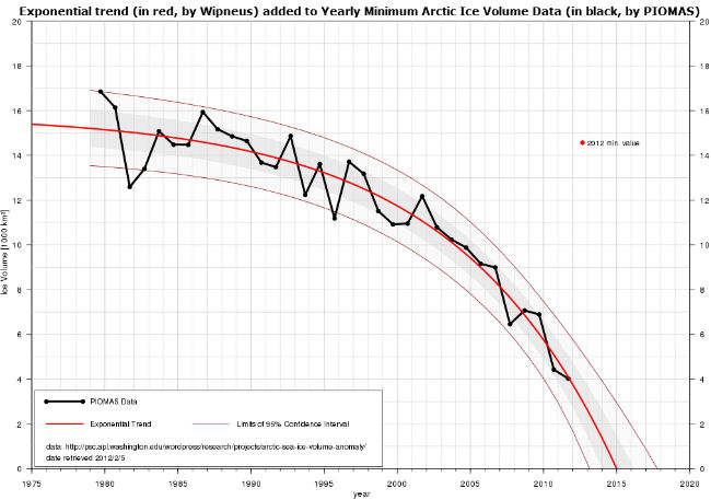Arctic Ice Decline